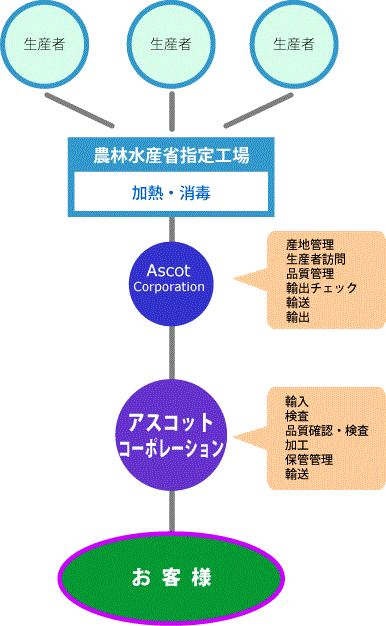 品質管理の徹底